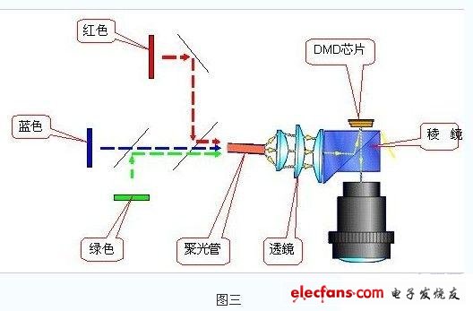 DLP的LED光源投影设备的应用,第4张