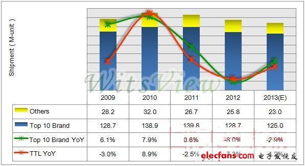 液晶显示器市场持续衰退 前十大品牌商亦受牵连,TrendForce 2009-2013年LCD Monitor 前十大品牌商与全球出货量,第2张