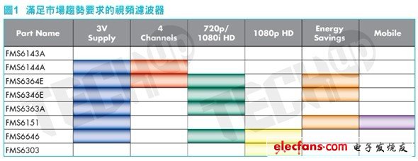 视频滤波驱动器IC设计最新发展趋势,作为视频滤波驱动器IC的供应商，快捷半导体推出的新产品都是特别针对更高解析度,第2张