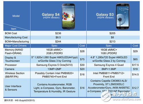 Galaxy S4成本分析:触控传感、处理器热烧,第2张 Galaxy S4成本分析:触控传感、处理器热烧,三星(Samsung)新款智能手机Galaxy S4物料清单(BOM)成本分析,第2张