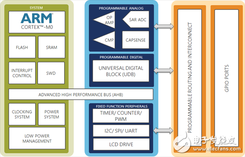 PSoC 4架构全面挑战8位、16位和32位独立式MCU,第2张 PSoC 4架构全面挑战8位、16位和32位独立式MCU,PSoC 4架构对8位、16位和32位独立式MCU发起挑战,第2张