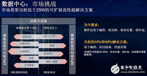 当CPUGPU遭遇数据中心功耗天花板，SDAccel来了,如何克服数据中心严苛的功耗问题？,第3张