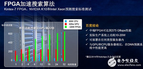 当CPUGPU遭遇数据中心功耗天花板，SDAccel来了,如何克服数据中心严苛的功耗问题？,第2张