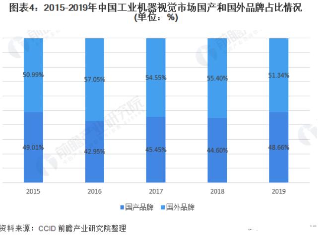 一文解析中国工业机器视觉行业的现状及发展趋势,第5张 一文解析中国工业机器视觉行业的现状及发展趋势,第5张