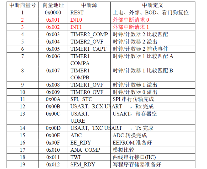 ATmega8多数的IO口外部中断问题,第3张
