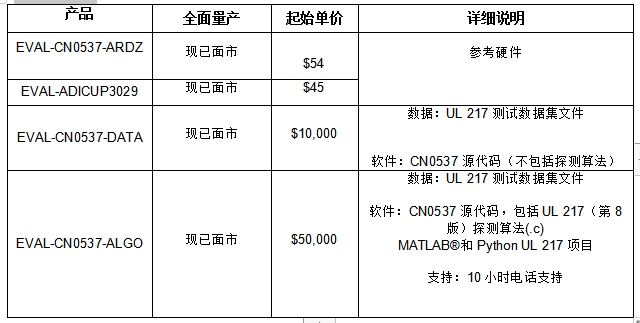 ADI公司发布通过UL 217测试和验证的烟雾探测器参考设计和算法,第2张