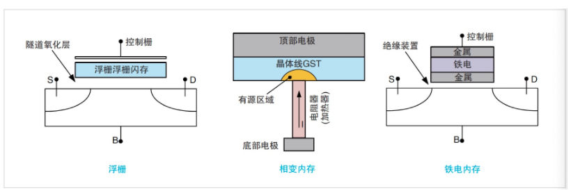NVM测试要求发生演变，泰克4200A一体化测试解决方案集中进行表征,第2张