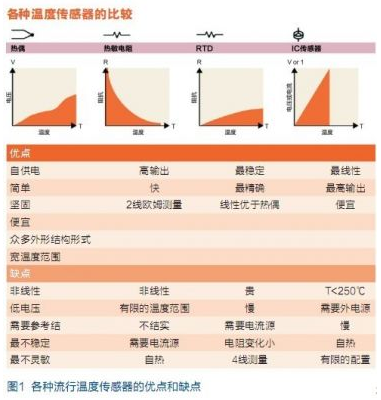 各类常用温度传感器的优点和缺点分析,各类常用温度传感器的优点和缺点分析,第2张