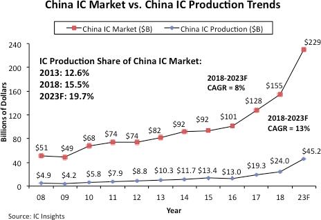 IC Insights：预计2023年中国制造芯片产品价值将提升到452亿美元,第2张