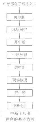 51单片机中断服务子程序的设计,第4张 51单片机中断服务子程序的设计,51单片机中断服务子程序的设计,第4张