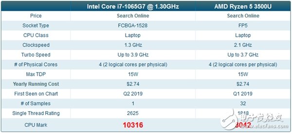 i7-1065G7跑分曝光 比AMDRyzen53500U高出22%左右,i7-1065G7跑分曝光 比AMDRyzen53500U高出22%左右,第2张