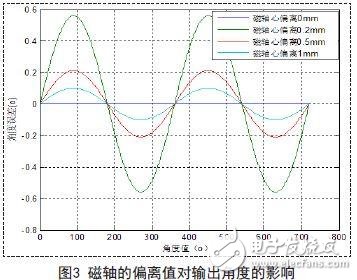 基于一种非接触式低成本高分辨率高抗干扰的磁性角度传感器设计,第4张 基于一种非接触式低成本高分辨率高抗干扰的磁性角度传感器设计,基于一种非接触式低成本高分辨率高抗干扰的磁性角度传感器设计,第4张