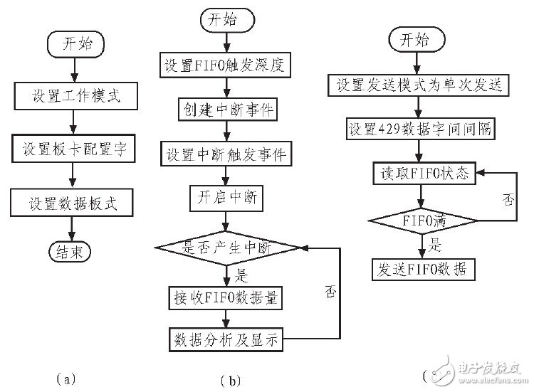 基于AEC429-PCI-22S5接口卡的航空电子系统设计,第7张 基于AEC429-PCI-22S5接口卡的航空电子系统设计,基于AEC429-PCI-22/S5接口卡的航空电子系统设计,第7张