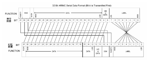 基于AEC429-PCI-22S5接口卡的航空电子系统设计,第2张 基于AEC429-PCI-22S5接口卡的航空电子系统设计,基于AEC429-PCI-22/S5接口卡的航空电子系统设计,第2张