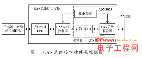 CAN控制器模块的智能总线接口设计,第2张 CAN控制器模块的智能总线接口设计,CAN控制器模块的智能总线接口设计,第2张