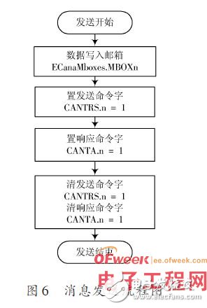 CAN控制器模块的智能总线接口设计,第7张 CAN控制器模块的智能总线接口设计,CAN控制器模块的智能总线接口设计,第7张