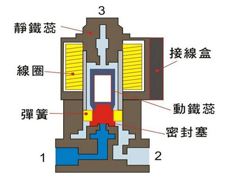 气动电磁阀的功能及工作原理,气动电磁阀的功能及工作原理,第2张