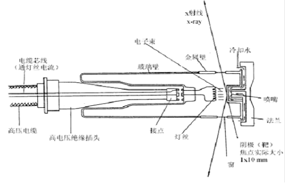 X射线探伤是什么意思_X射线探伤的原理,第2张 X射线探伤是什么意思_X射线探伤的原理,第2张
