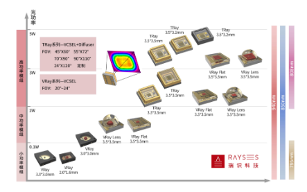 打通“芯片+封装+光学集成”瑞识科技发布全系列高性能VCSEL产品,第2张 打通“芯片+封装+光学集成”瑞识科技发布全系列高性能VCSEL产品,第2张