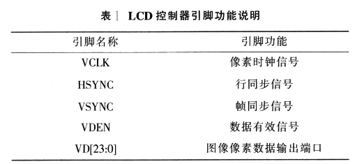 基于CH7004视频编码器的VGA接口设计,基于CH7004视频编码器的VGA接口设计,第2张