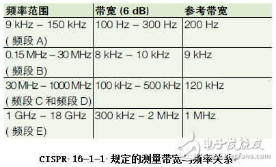 基于频谱分析仪的EMI测量方法,基于频谱分析仪的EMI测量方法,第2张