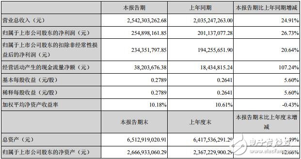 洲明科技发布2019年半年度报告 营业收入同比增长24.91％,洲明科技发布2019年半年度报告 营业收入同比增长24.91％,第2张