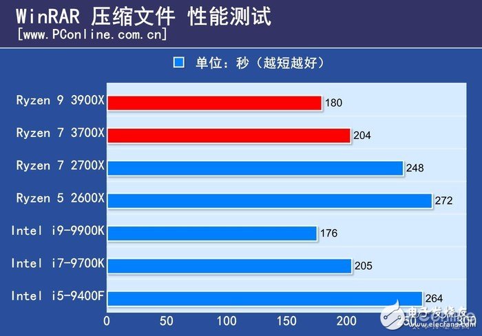 AMDR9 3900X评测 不香不行,第5张