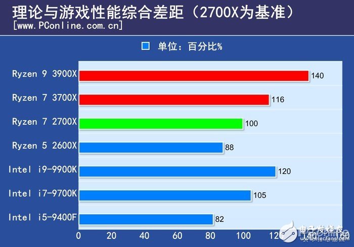 AMDR9 3900X评测 不香不行,第2张