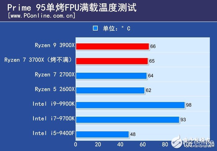 AMDR7 3700X评测 对标i7-9700K却摸到了i9-9900K的屁股,第4张