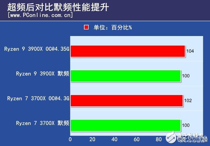 AMDR7 3700X评测 对标i7-9700K却摸到了i9-9900K的屁股,第6张