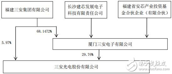 长沙建芯向三安电子增资70亿元,第4张