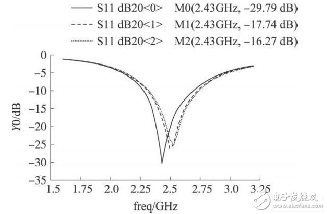基于无线传感器网络的低噪声放大器电路设计,第16张 基于无线传感器网络的低噪声放大器电路设计,基于无线传感器网络的低噪声放大器电路设计,第16张
