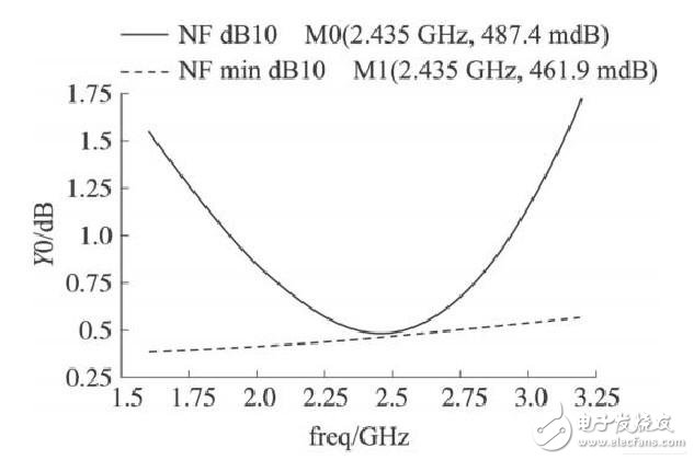 基于无线传感器网络的低噪声放大器电路设计,第19张 基于无线传感器网络的低噪声放大器电路设计,基于无线传感器网络的低噪声放大器电路设计,第19张