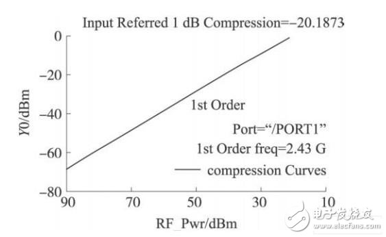 基于无线传感器网络的低噪声放大器电路设计,第20张 基于无线传感器网络的低噪声放大器电路设计,基于无线传感器网络的低噪声放大器电路设计,第20张
