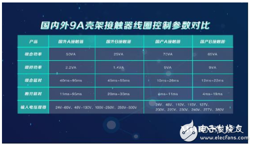 小芯片推动大行业,打通接触器节能升级难关,第4张 小芯片推动大行业,打通接触器节能升级难关,小芯片推动大行业,打通接触器节能升级难关,第4张