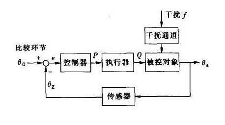 自动控制系统原理,第2张 自动控制系统原理,自动控制系统原理,第2张