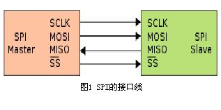 SPI接口的工作原理及优缺点分析,第2张 SPI接口的工作原理及优缺点分析,SPI接口的工作原理及优缺点分析,第2张