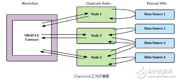 区块链去中心化预言机的分类及工作流程解析,区块链去中心化预言机的分类及工作流程解析,第3张