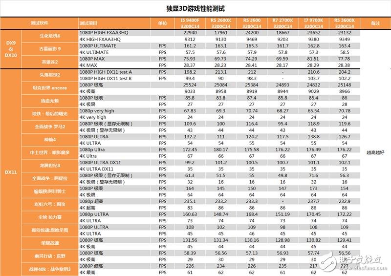 AMD三代锐龙5 3600评测 目前主流价位段上性价比比较高的一款锐龙产品,第15张