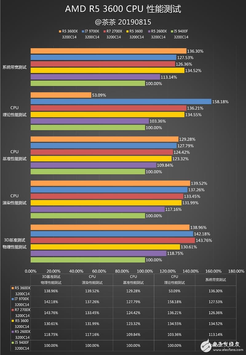 AMD三代锐龙5 3600评测 目前主流价位段上性价比比较高的一款锐龙产品,第12张