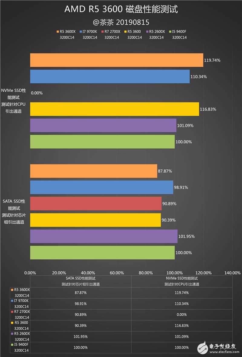 AMD三代锐龙5 3600评测 目前主流价位段上性价比比较高的一款锐龙产品,第22张