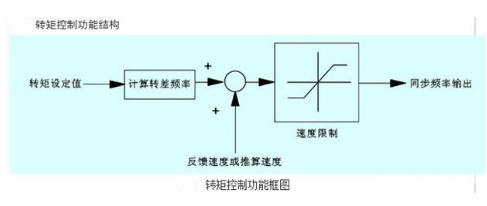 变频器主要预置了哪些功能？,变频器主要预置了哪些功能？,第5张