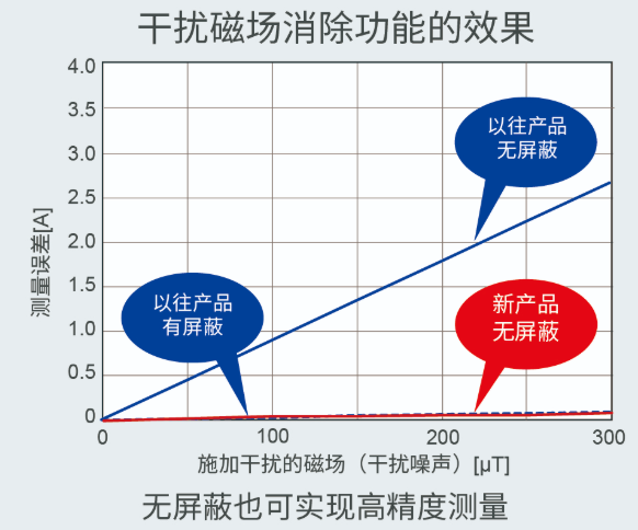 ROHM面向大功率工业设备推出零功率损耗的电流传感器“BM14270AMUV-LB”,ROHM面向大功率工业设备推出零功率损耗的电流传感器“BM14270AMUV-LB”,第4张