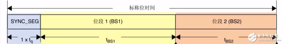 STM32 CAN总线传输波特率的计算,STM32 CAN总线传输波特率的计算,第3张