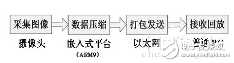 基于嵌入式系统的网络视频监控系统设计,基于嵌入式系统的网络视频监控系统设计   ,第2张