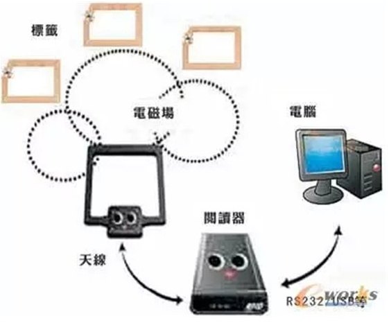 条码技术与RFID技术两者有什么差异,第2张 条码技术与RFID技术两者有什么差异,条码技术与RFID技术两者有什么差异,第2张