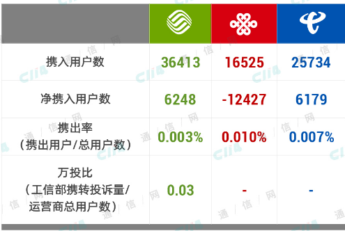 我国运营商携号转网的最新情况数据分析,我国运营商携号转网的最新情况数据分析,第2张
