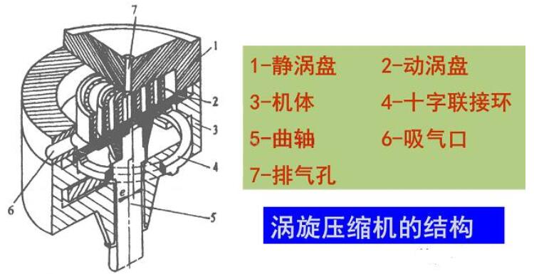 涡旋压缩机结构图_涡旋压缩机优缺点,涡旋压缩机结构图_涡旋压缩机优缺点,第2张