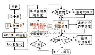 一种以DSP芯片为核心的通用型数字变频器系统设计方案概述,第9张 一种以DSP芯片为核心的通用型数字变频器系统设计方案概述,一种以DSP芯片为核心的通用型数字变频器系统设计方案概述 ,第9张