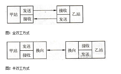 全双工和半双工的区别,全双工和半双工的区别,第3张